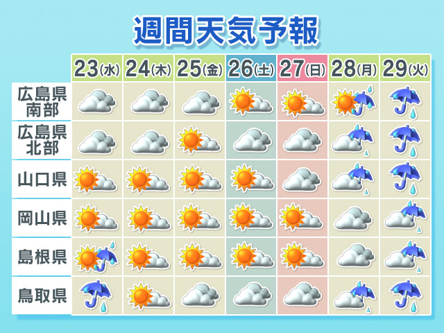 週間天気予報