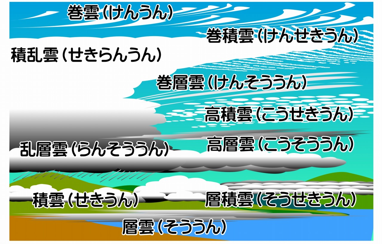 お天気Q&A 雲の種類 | 広島市江波山気象館公式ホームページ